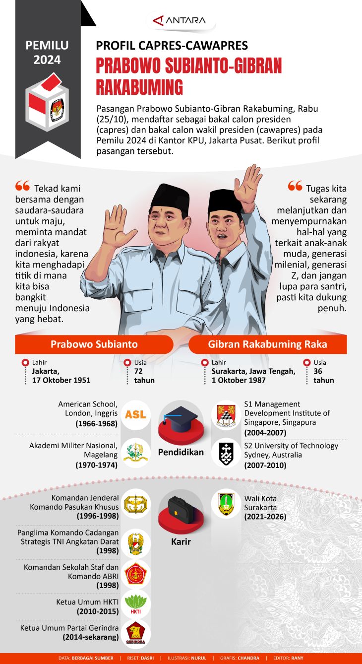 Profil Calon Presiden dan Wakil Presiden Pemilu 2024: Prabowo Subianto-Gibran Rakabuming