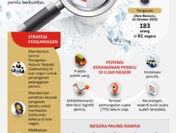 Rekayasa Pengawasan Pemilu di Wilayah Internasional