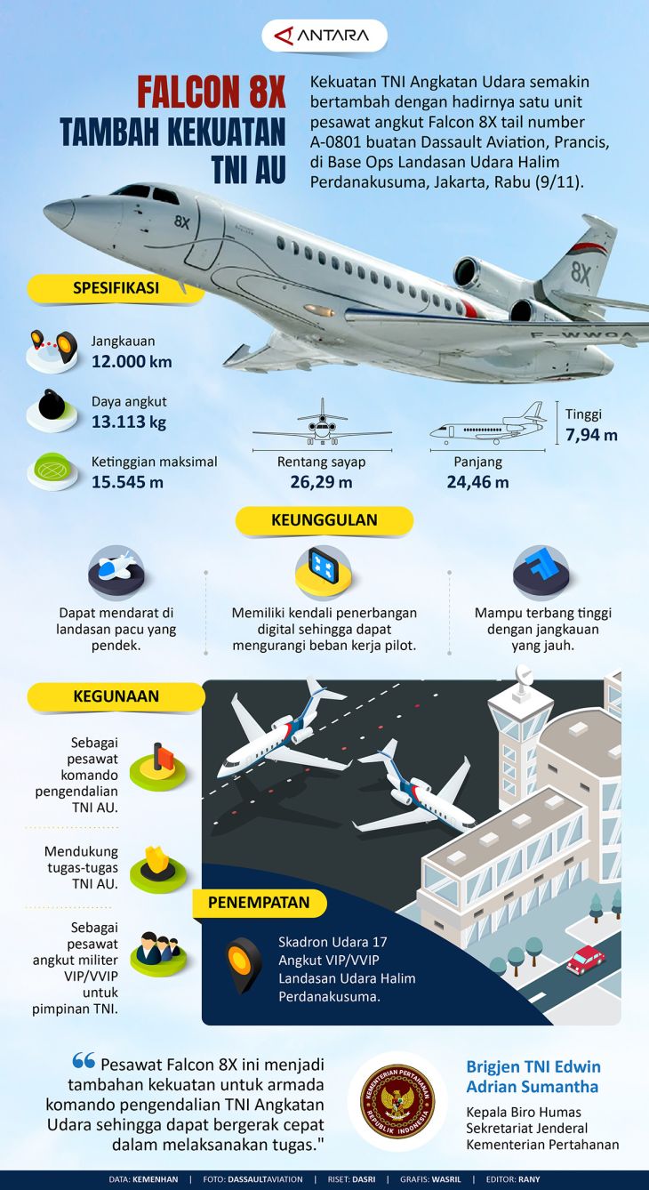 Penambahan Kekuatan TNI AU dengan Falcon 8X