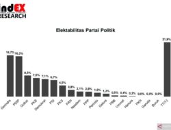 Efek Coattail dalam Survei indEX: Gerindra Menyalip PDIP