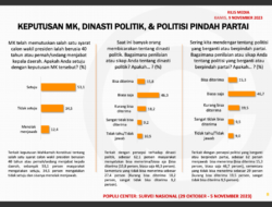 Hasil Survei Menunjukkan 53,1 Persen Masyarakat Setuju dengan Putusan MK Mengenai Batas Usia