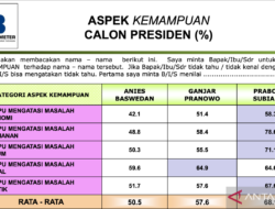 Hasil Survei: Lebih dari 68% Responden Lebih Memilih Prabowo dalam Hampir Semua Aspek