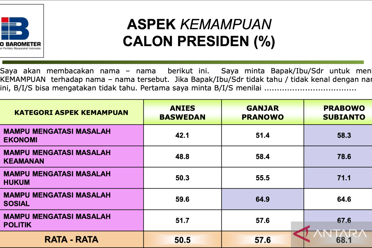 Hasil Survei: Lebih dari 68% Responden Lebih Memilih Prabowo dalam Hampir Semua Aspek