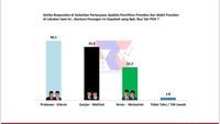 Survei Terkini ARCI: Loyalis PDIP di Jatim Migrasi Mendukung Prabowo-Gibran