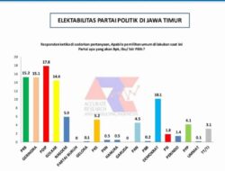 Peringkat Elektabilitas PKB dan Gerindra Menunjukkan Potensi Meningkat dan Melampaui PDIP di Jatim