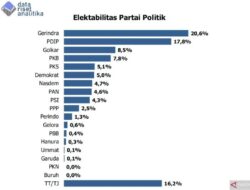 Analitika Data Riset: Gerindra Memiliki Tingkat Elektabilitas Tertinggi
