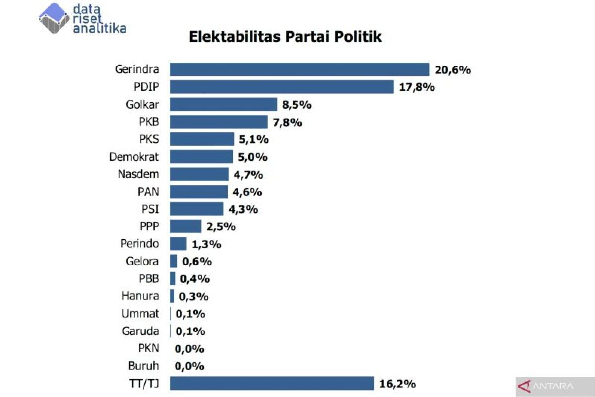Analitika Data Riset: Gerindra Memiliki Tingkat Elektabilitas Tertinggi