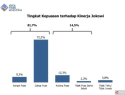 Data Riset Analitika: Tingkat Persetujuan Jokowi Mencapai 81,7 Persen