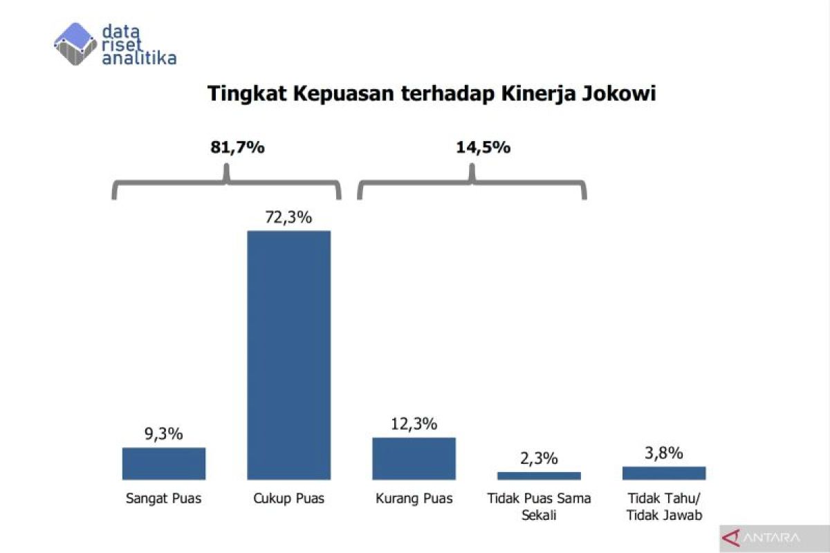 Data Riset Analitika: Tingkat Persetujuan Jokowi Mencapai 81,7 Persen